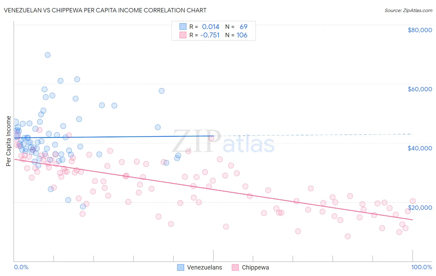 Venezuelan vs Chippewa Per Capita Income
