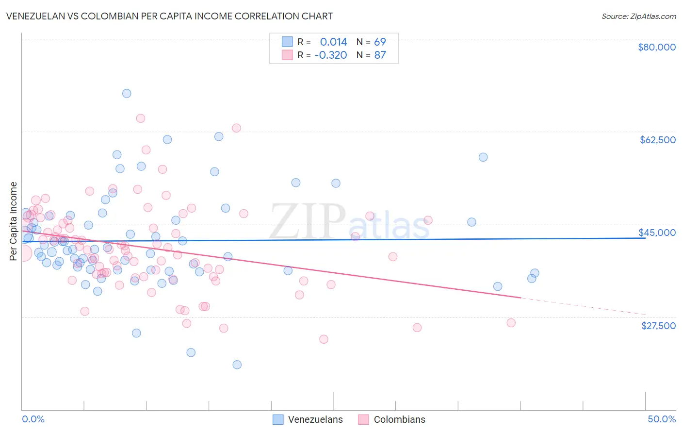 Venezuelan vs Colombian Per Capita Income