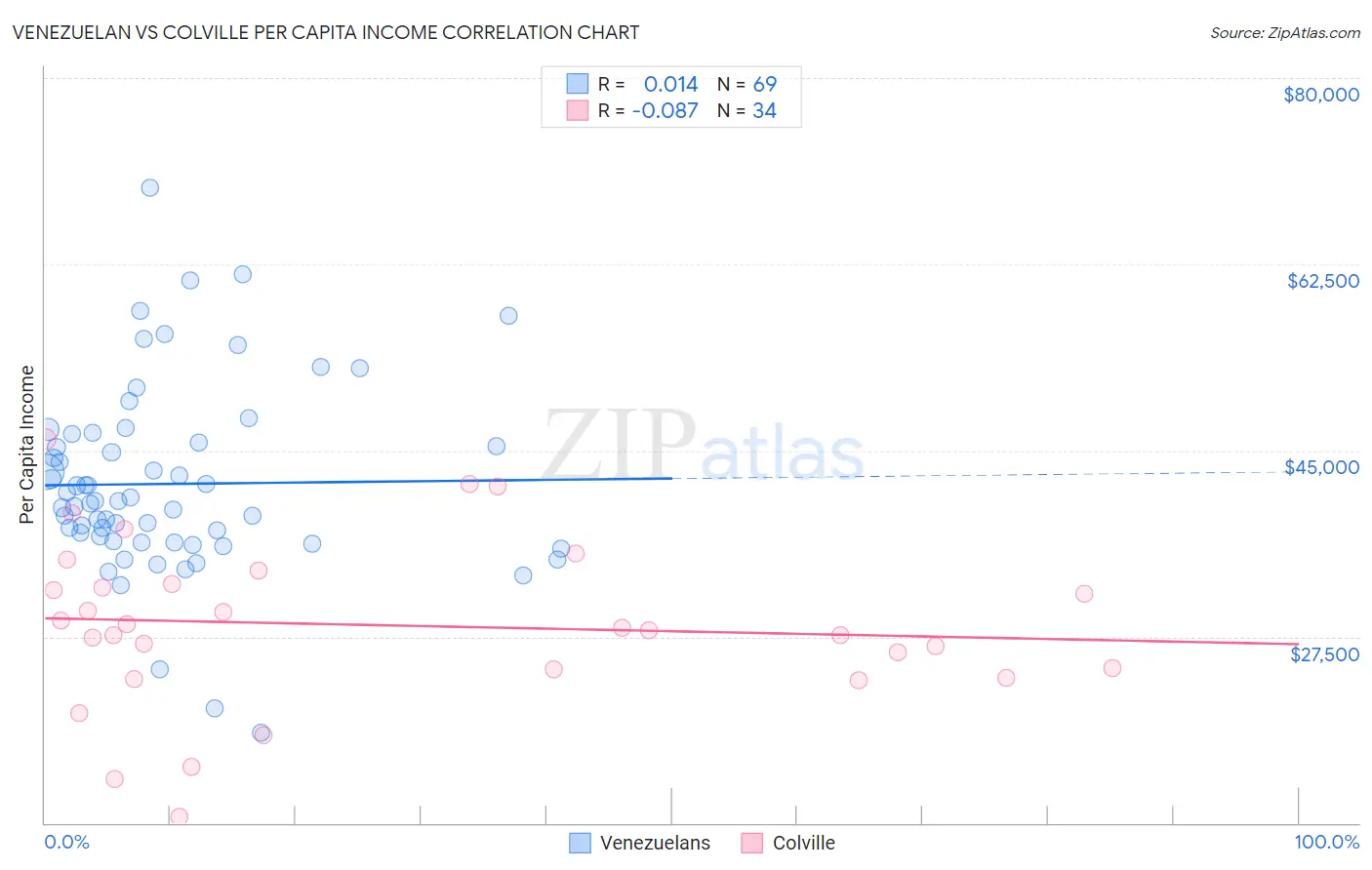 Venezuelan vs Colville Per Capita Income