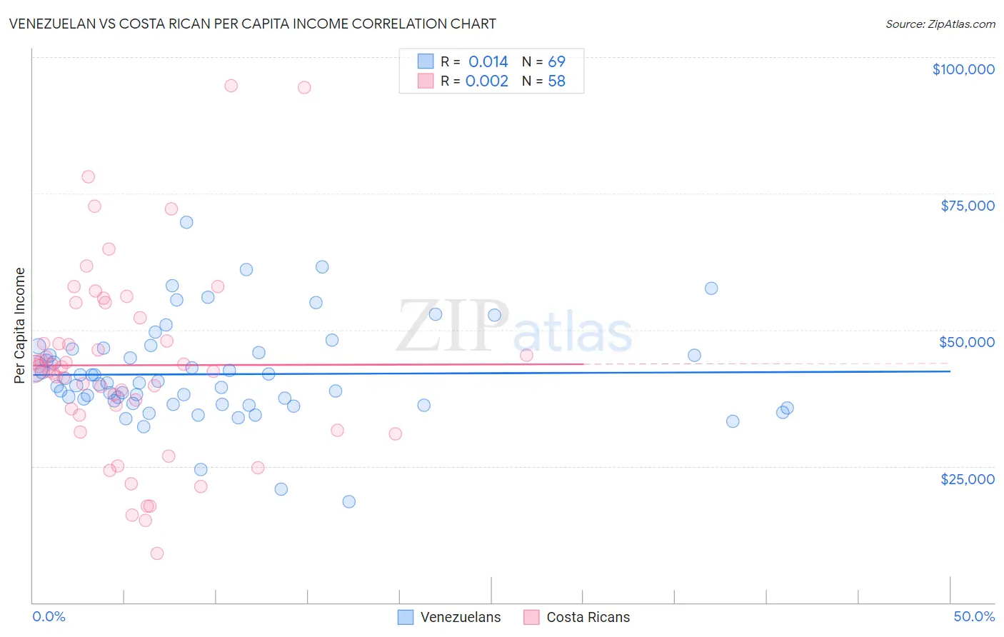 Venezuelan vs Costa Rican Per Capita Income