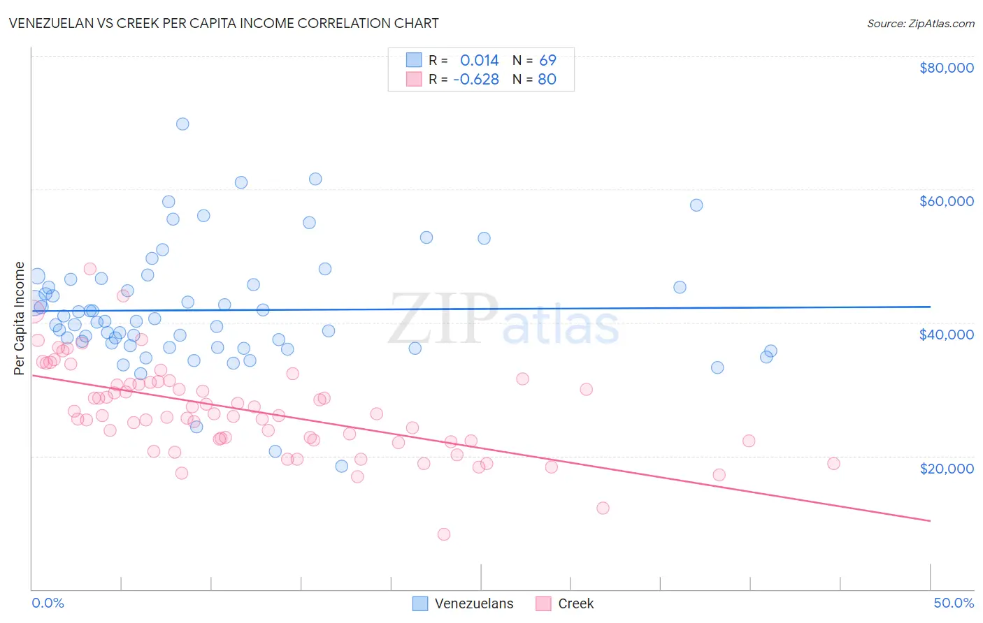 Venezuelan vs Creek Per Capita Income