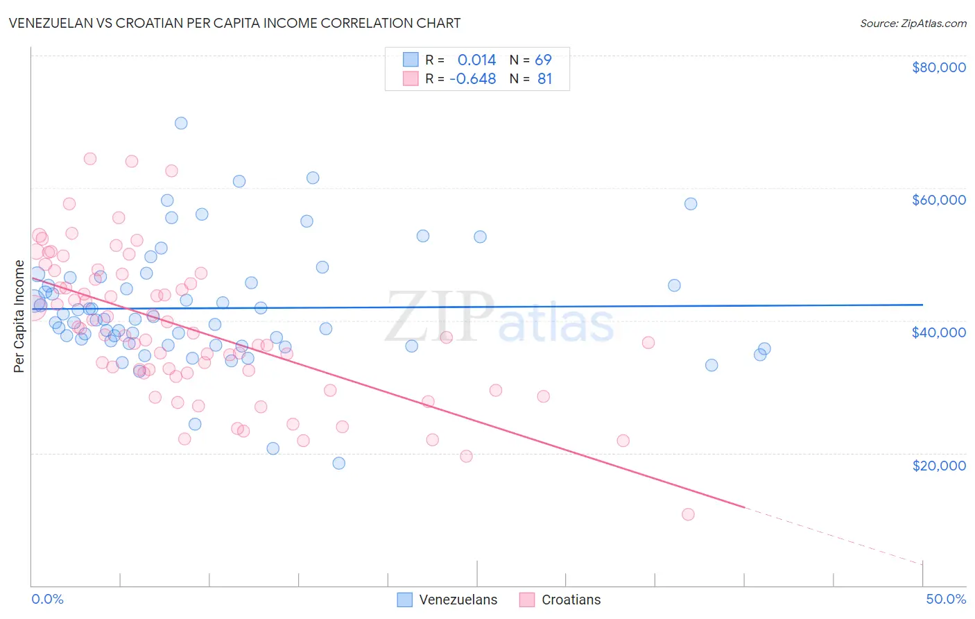 Venezuelan vs Croatian Per Capita Income