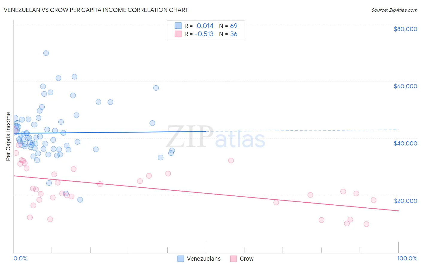 Venezuelan vs Crow Per Capita Income