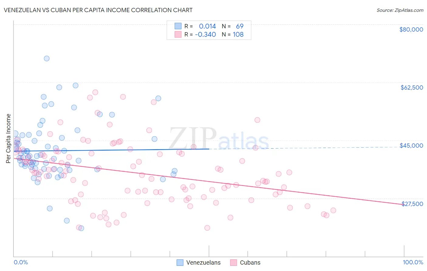 Venezuelan vs Cuban Per Capita Income