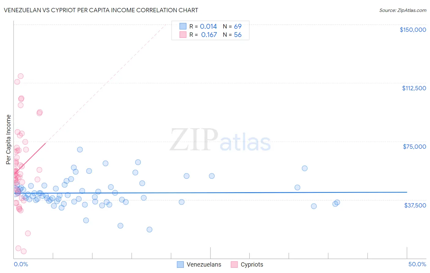 Venezuelan vs Cypriot Per Capita Income