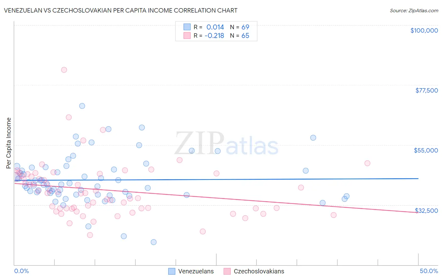 Venezuelan vs Czechoslovakian Per Capita Income