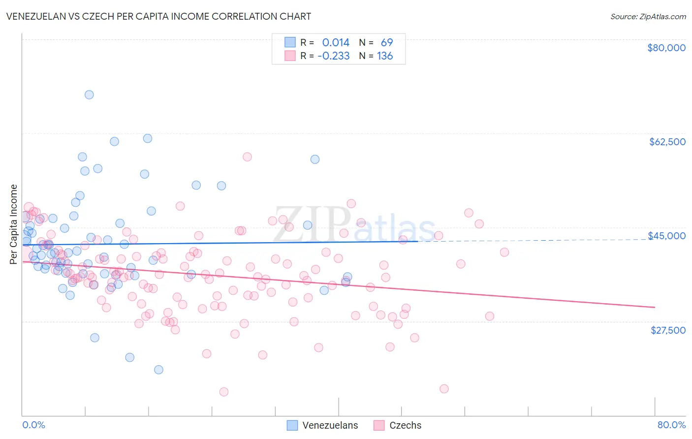 Venezuelan vs Czech Per Capita Income