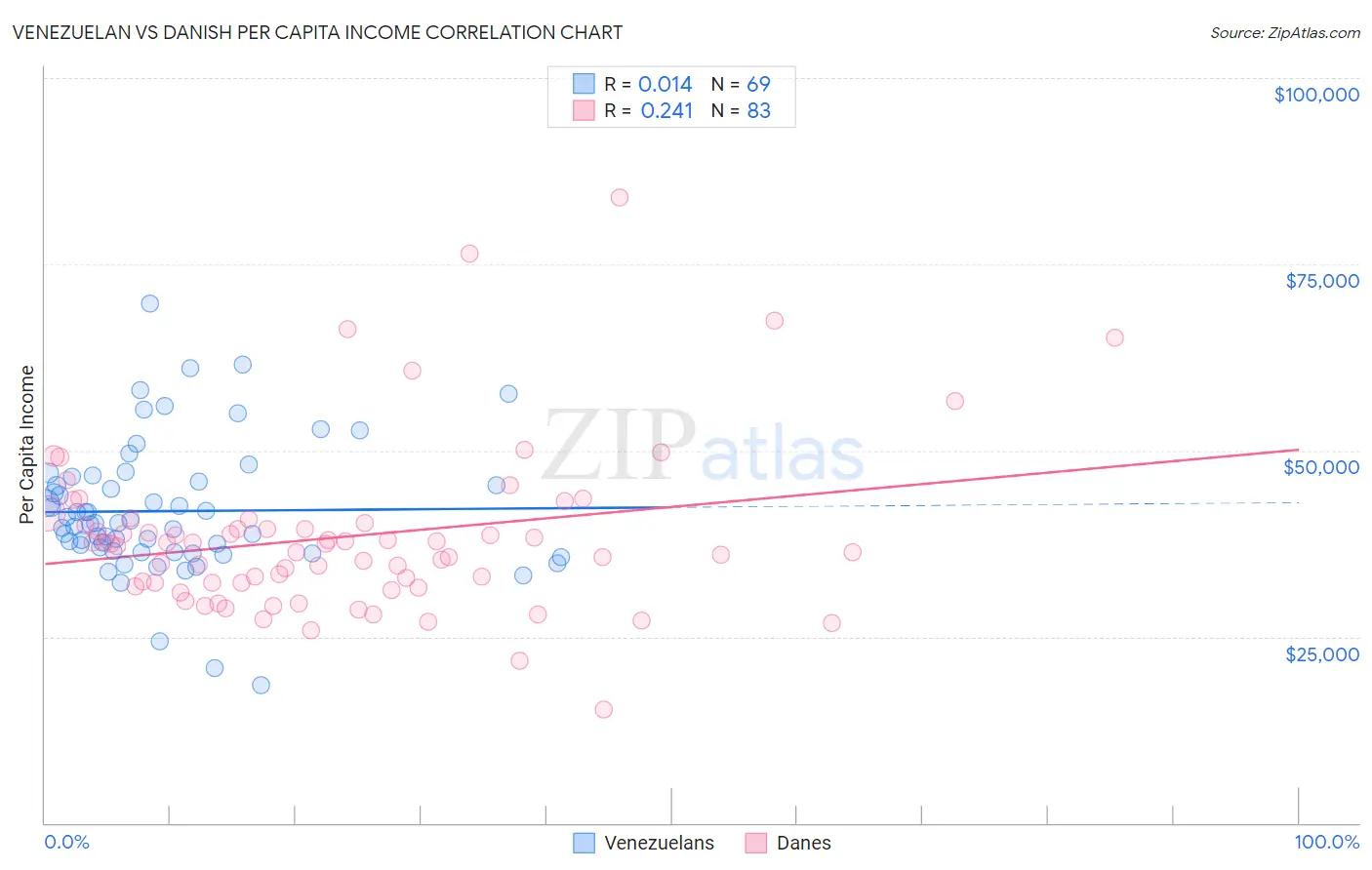 Venezuelan vs Danish Per Capita Income