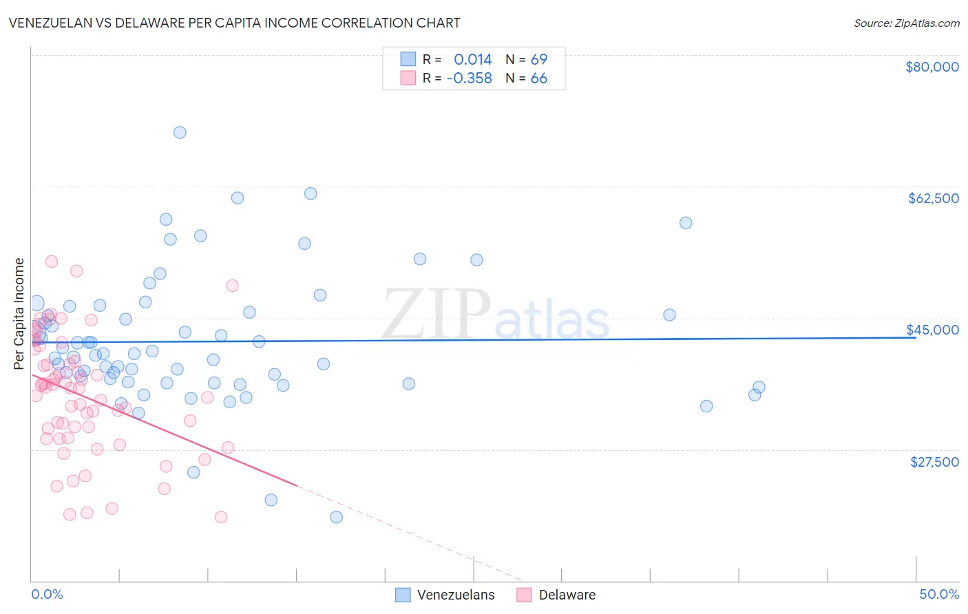 Venezuelan vs Delaware Per Capita Income
