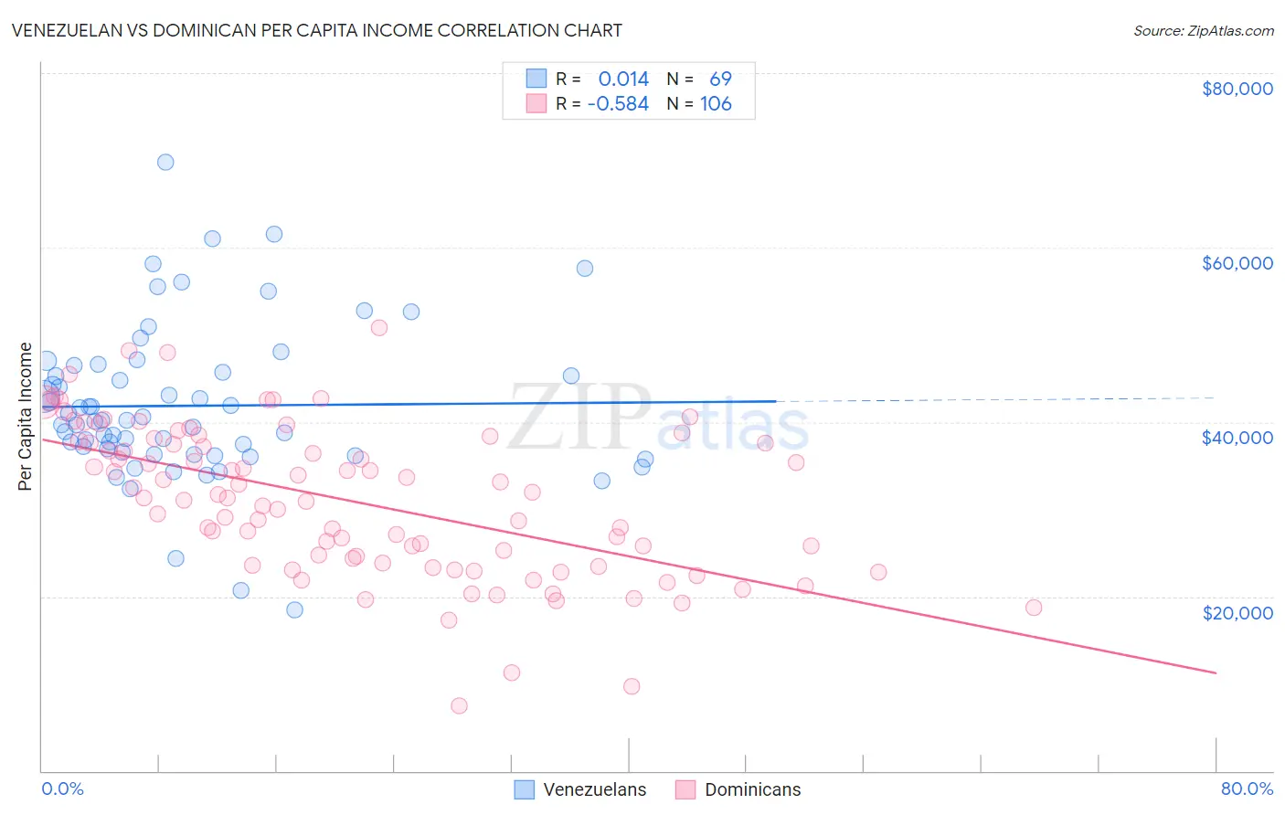Venezuelan vs Dominican Per Capita Income