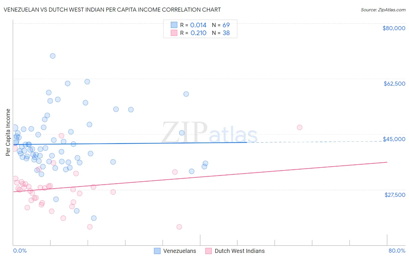 Venezuelan vs Dutch West Indian Per Capita Income