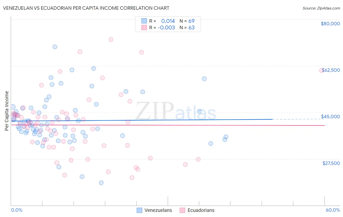 Venezuelan vs Ecuadorian Per Capita Income