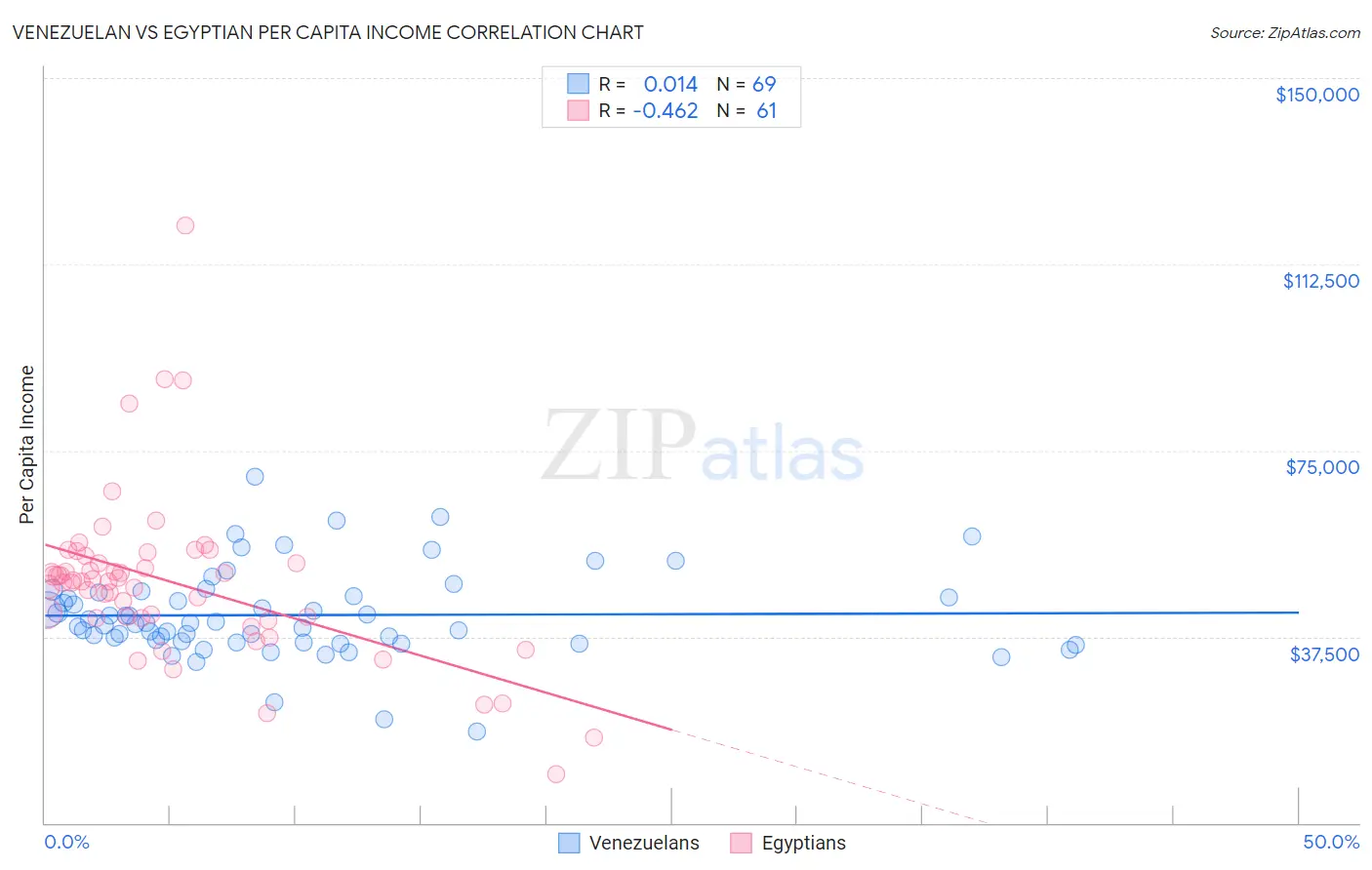 Venezuelan vs Egyptian Per Capita Income
