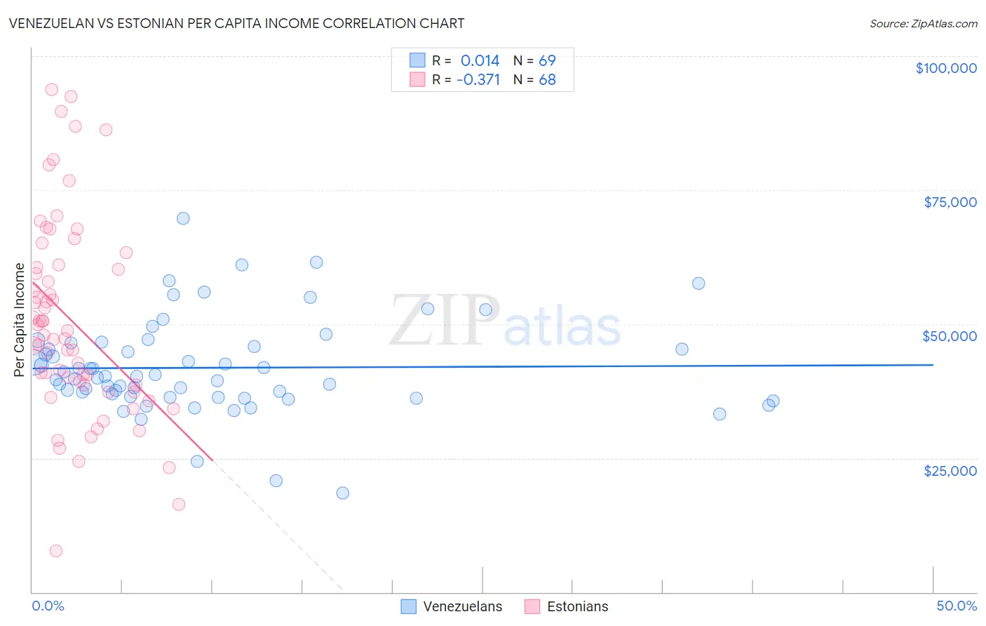 Venezuelan vs Estonian Per Capita Income