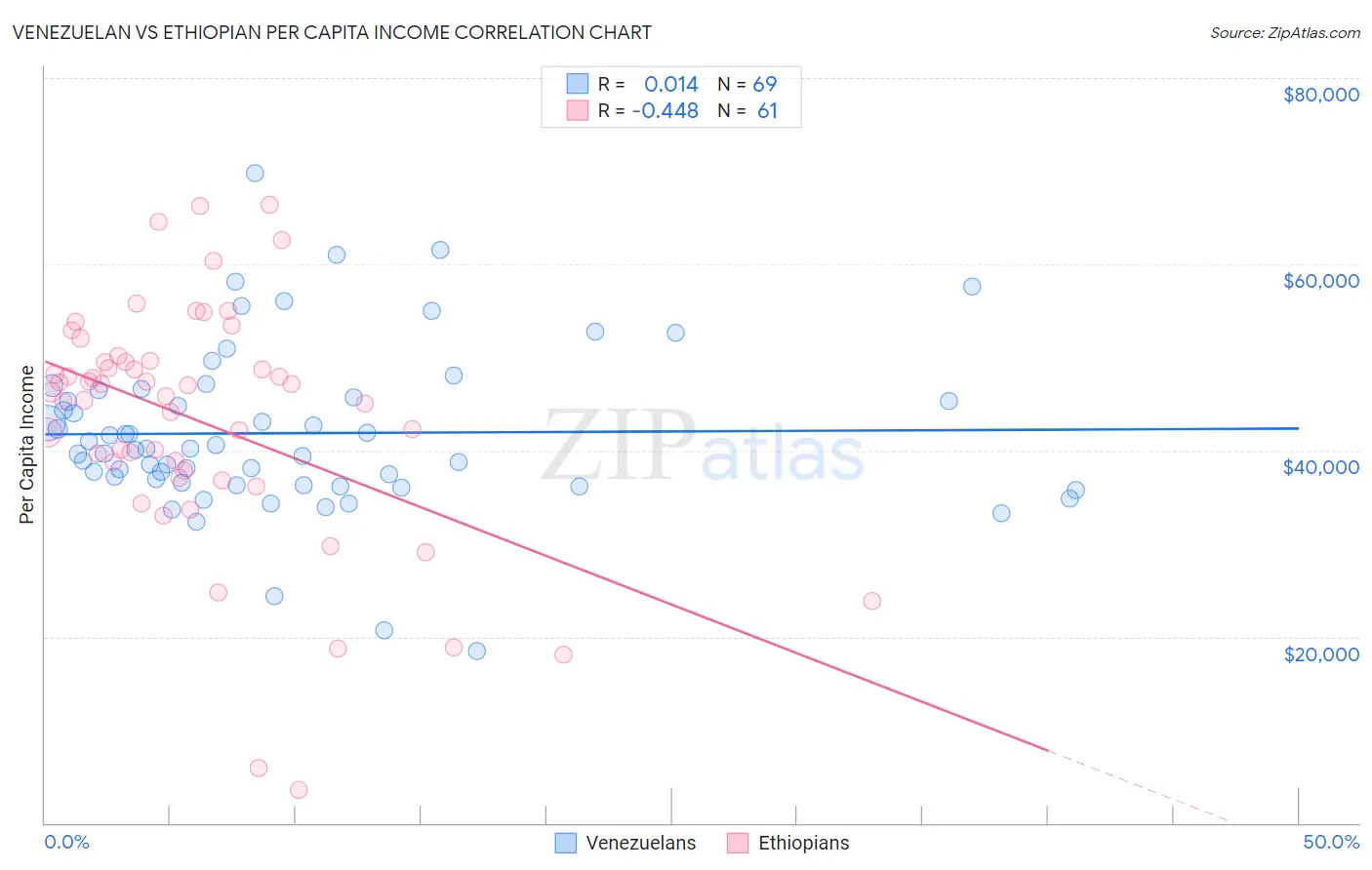 Venezuelan vs Ethiopian Per Capita Income