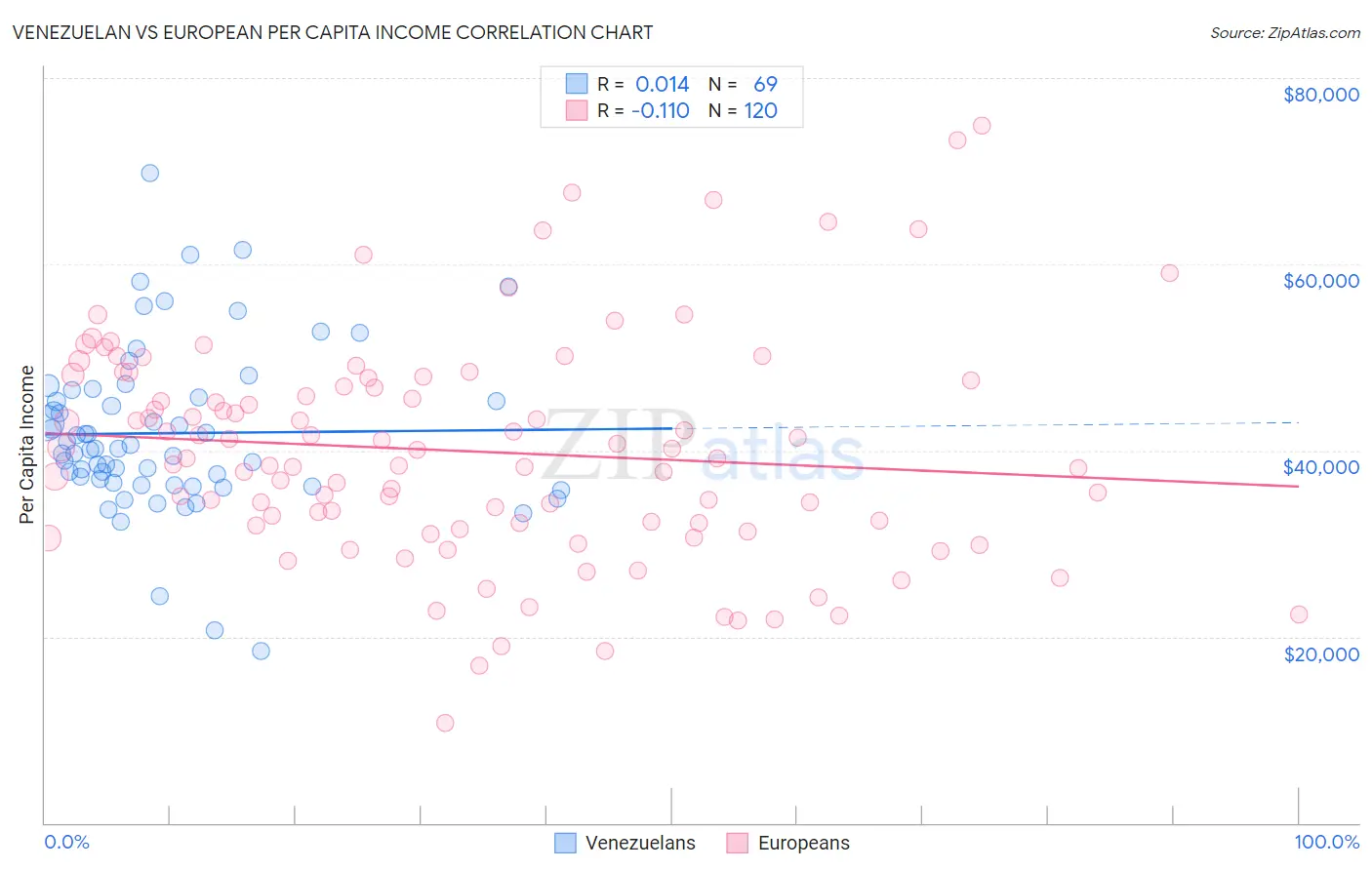 Venezuelan vs European Per Capita Income