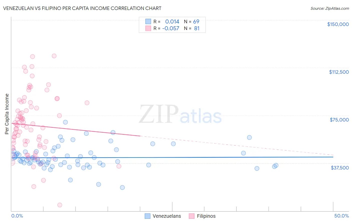 Venezuelan vs Filipino Per Capita Income