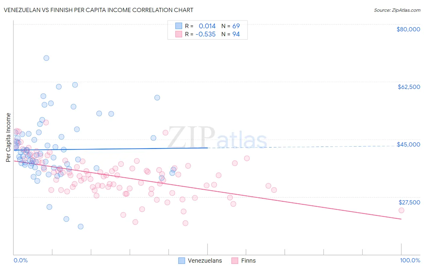 Venezuelan vs Finnish Per Capita Income