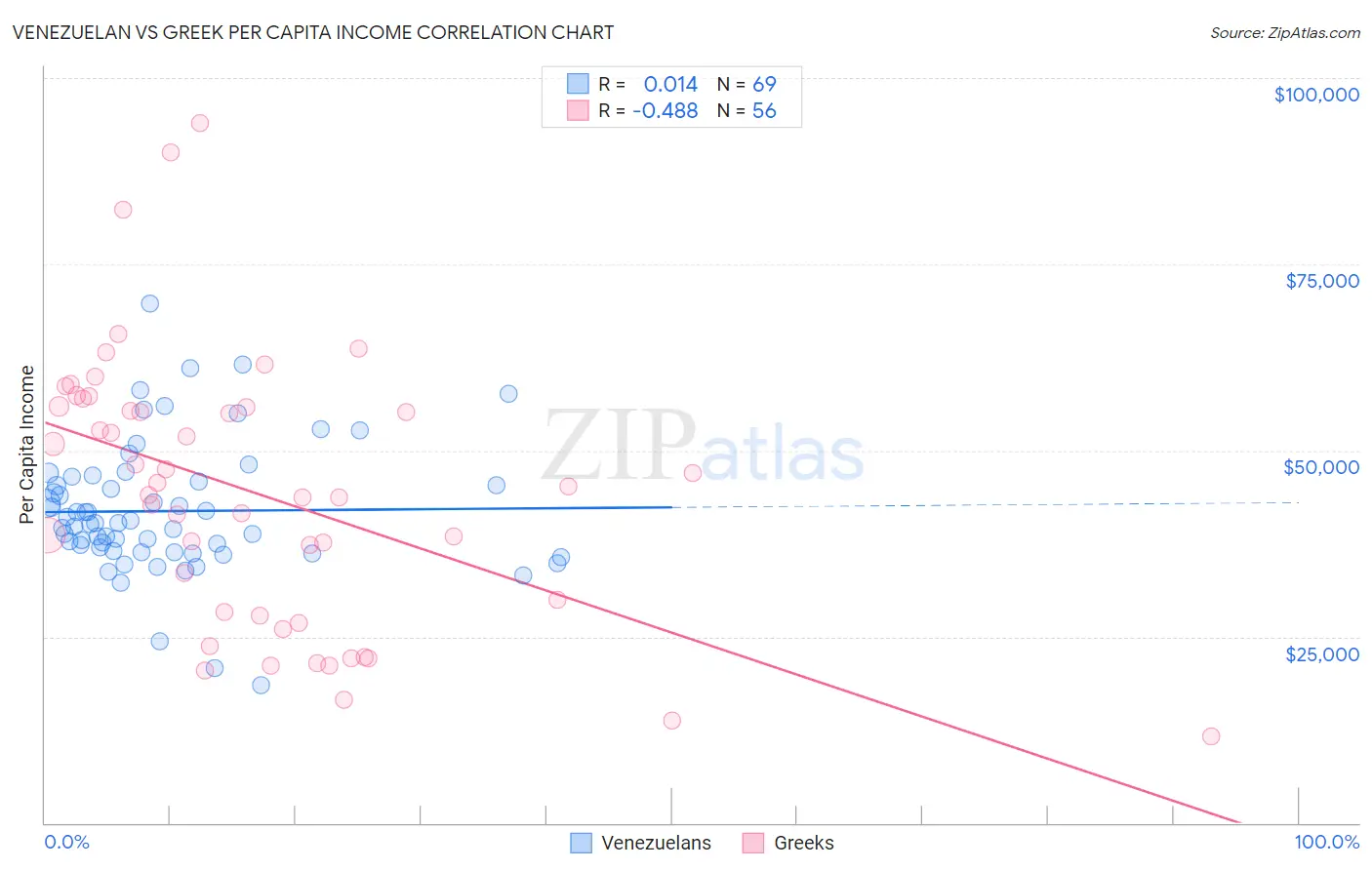 Venezuelan vs Greek Per Capita Income