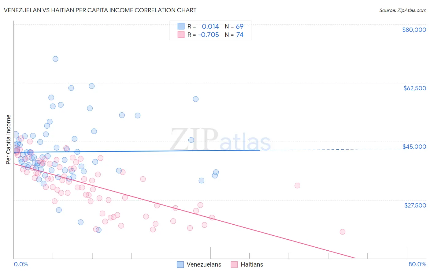 Venezuelan vs Haitian Per Capita Income