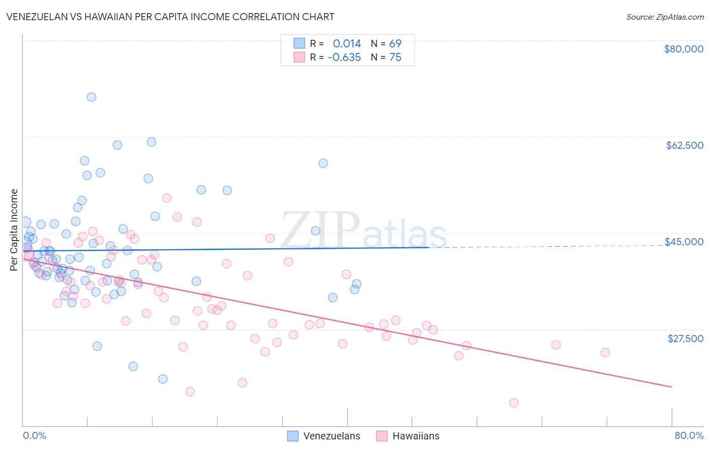 Venezuelan vs Hawaiian Per Capita Income