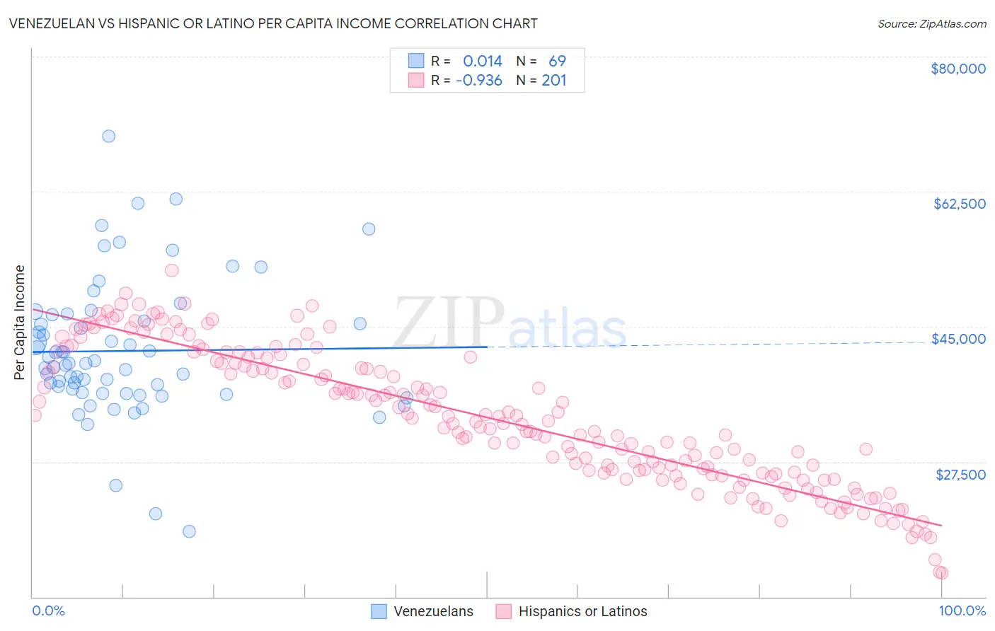 Venezuelan vs Hispanic or Latino Per Capita Income