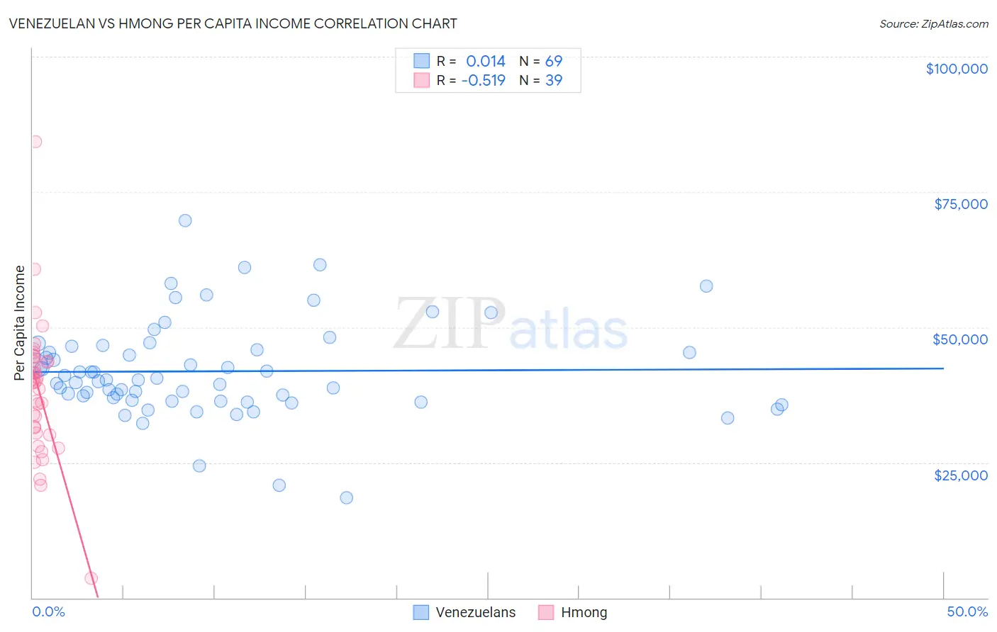 Venezuelan vs Hmong Per Capita Income