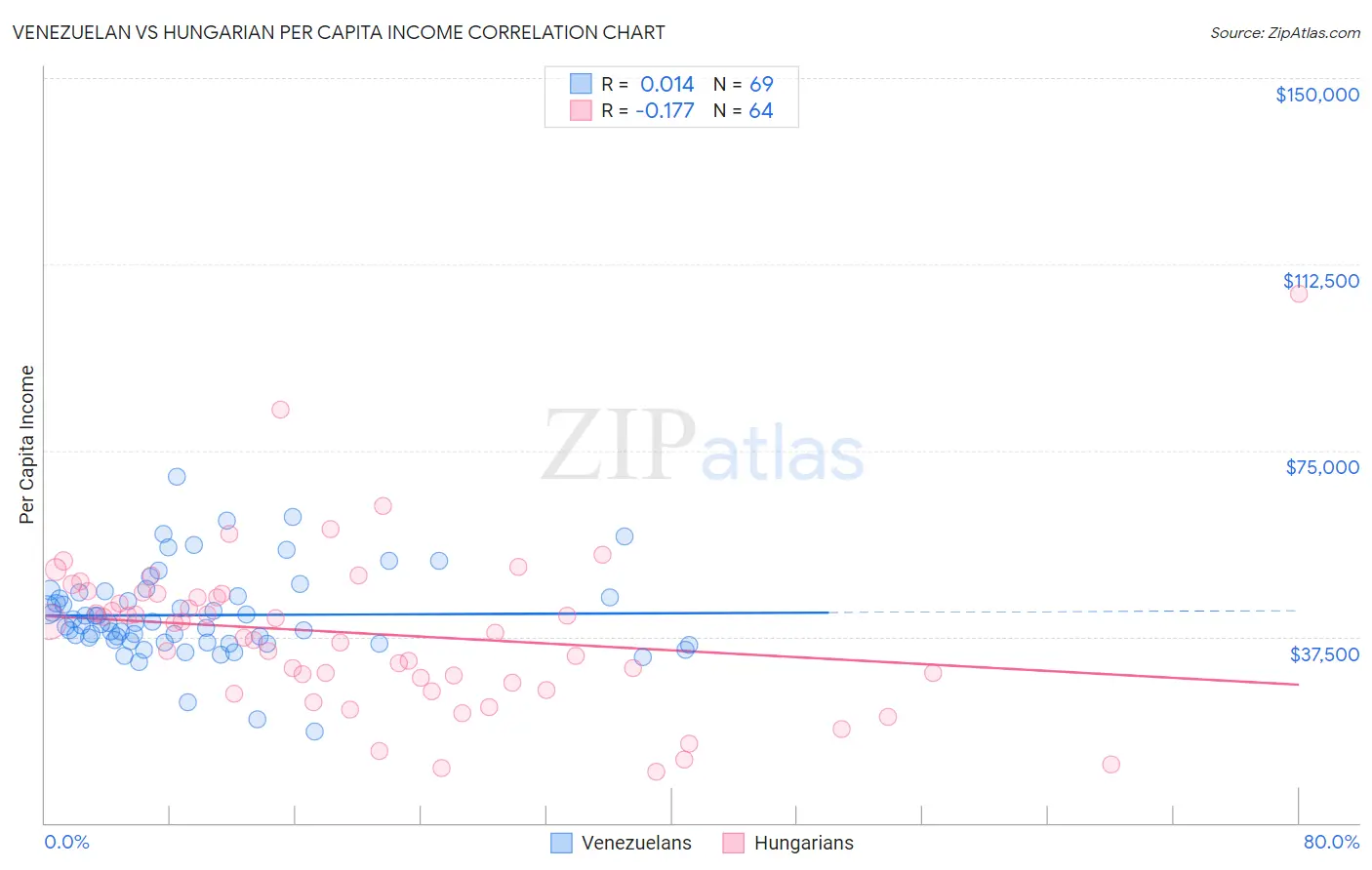 Venezuelan vs Hungarian Per Capita Income