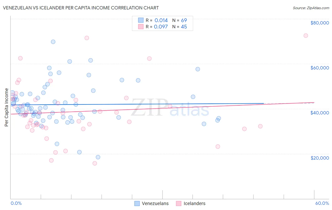 Venezuelan vs Icelander Per Capita Income