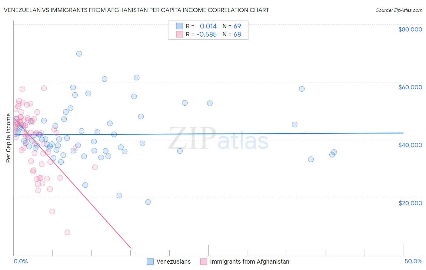 Venezuelan vs Immigrants from Afghanistan Per Capita Income