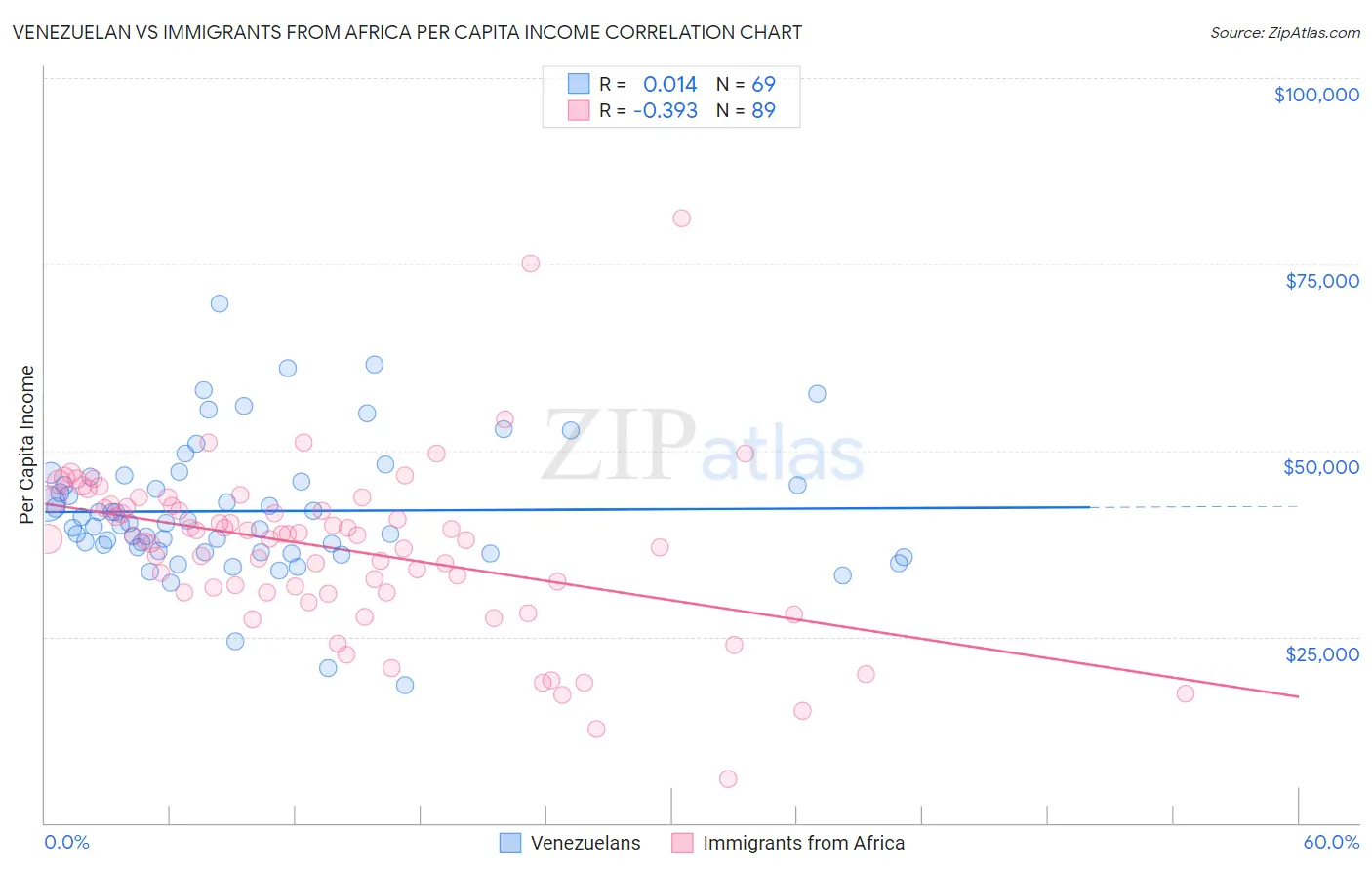 Venezuelan vs Immigrants from Africa Per Capita Income