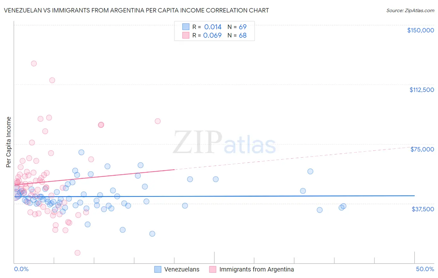 Venezuelan vs Immigrants from Argentina Per Capita Income