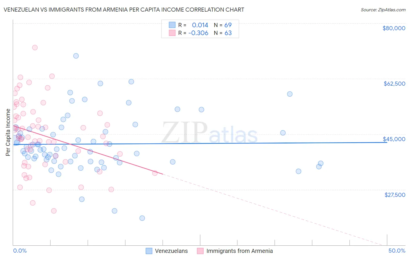 Venezuelan vs Immigrants from Armenia Per Capita Income