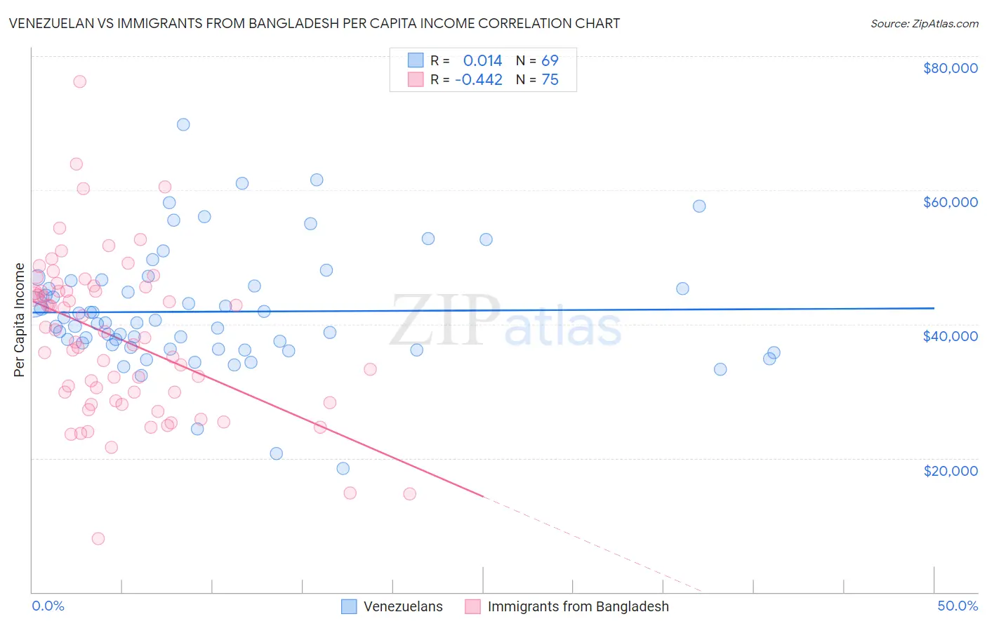 Venezuelan vs Immigrants from Bangladesh Per Capita Income