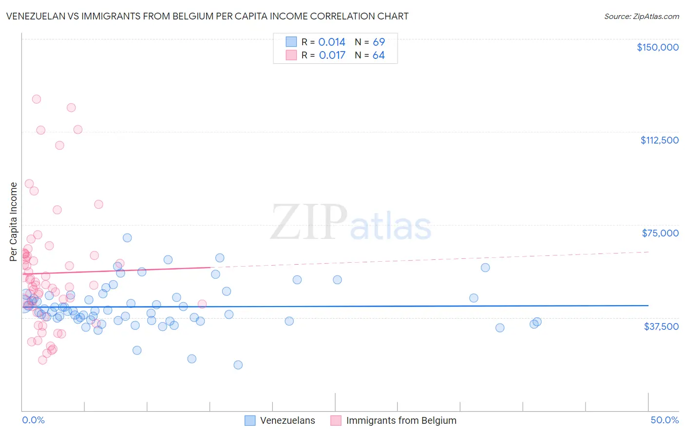 Venezuelan vs Immigrants from Belgium Per Capita Income