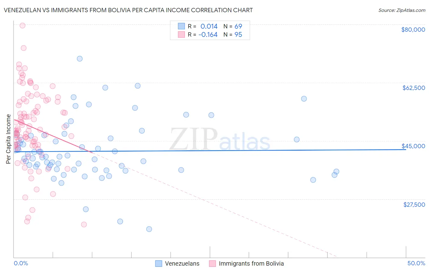 Venezuelan vs Immigrants from Bolivia Per Capita Income