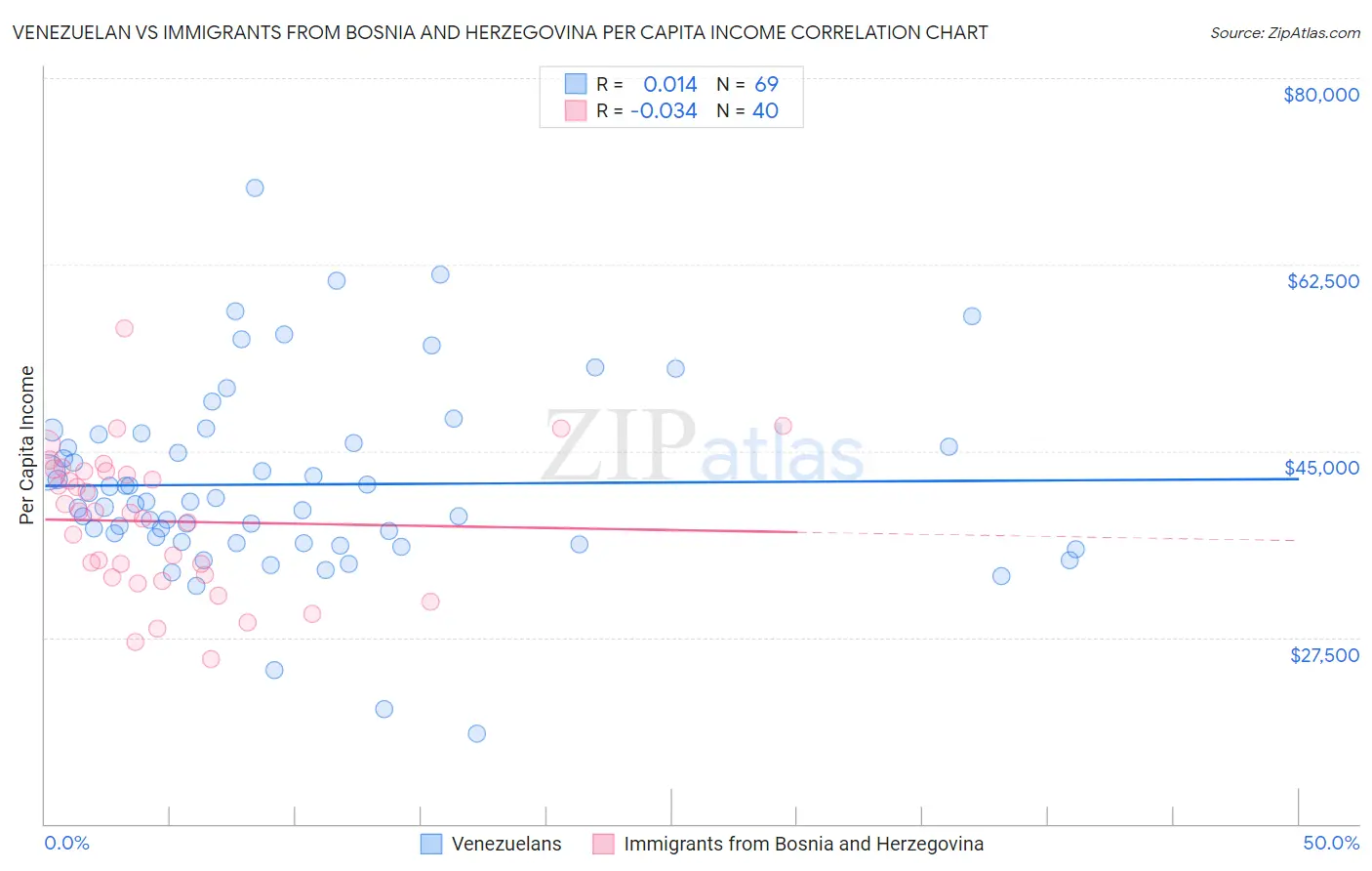 Venezuelan vs Immigrants from Bosnia and Herzegovina Per Capita Income