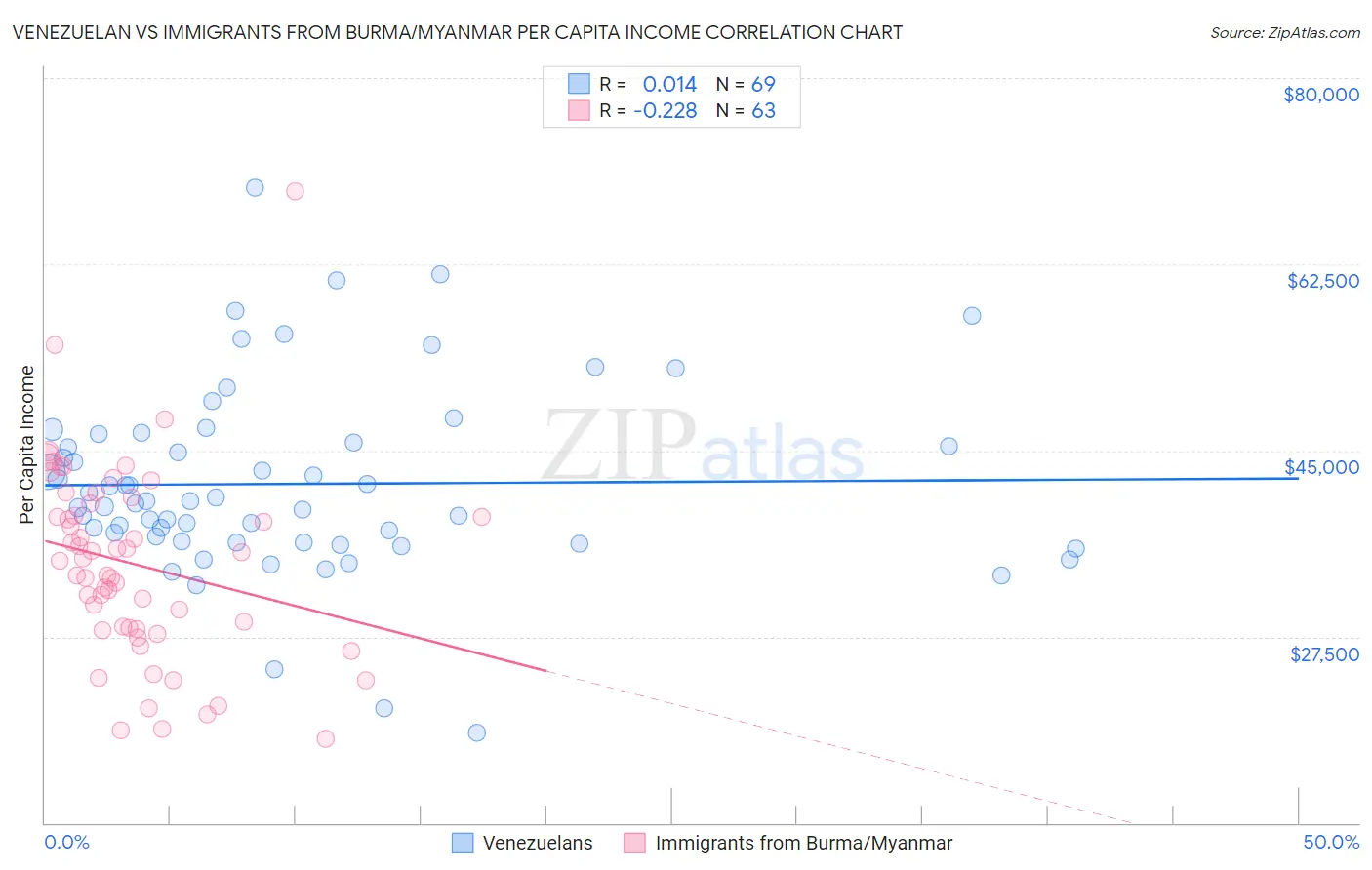 Venezuelan vs Immigrants from Burma/Myanmar Per Capita Income