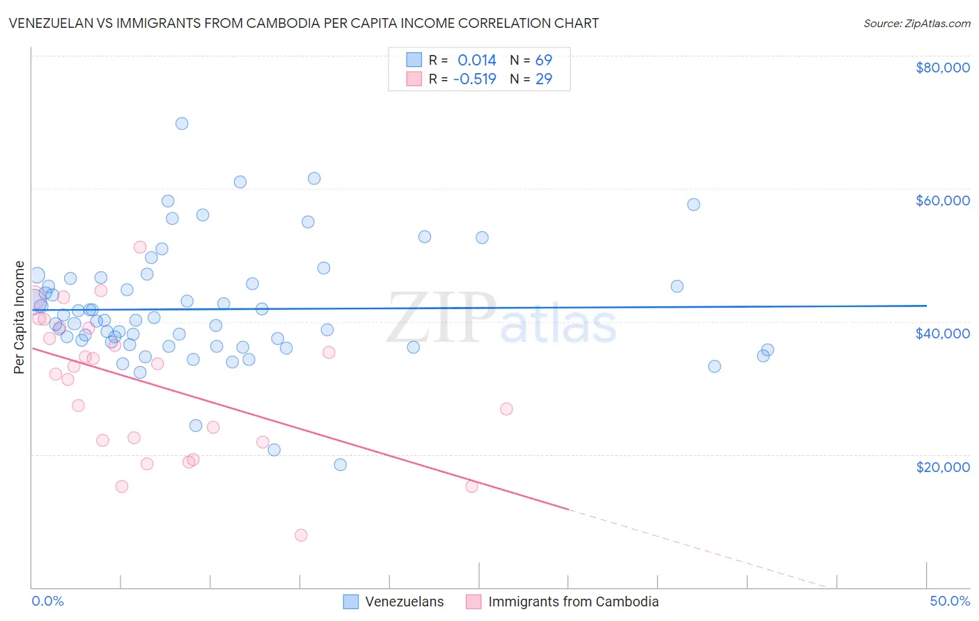 Venezuelan vs Immigrants from Cambodia Per Capita Income