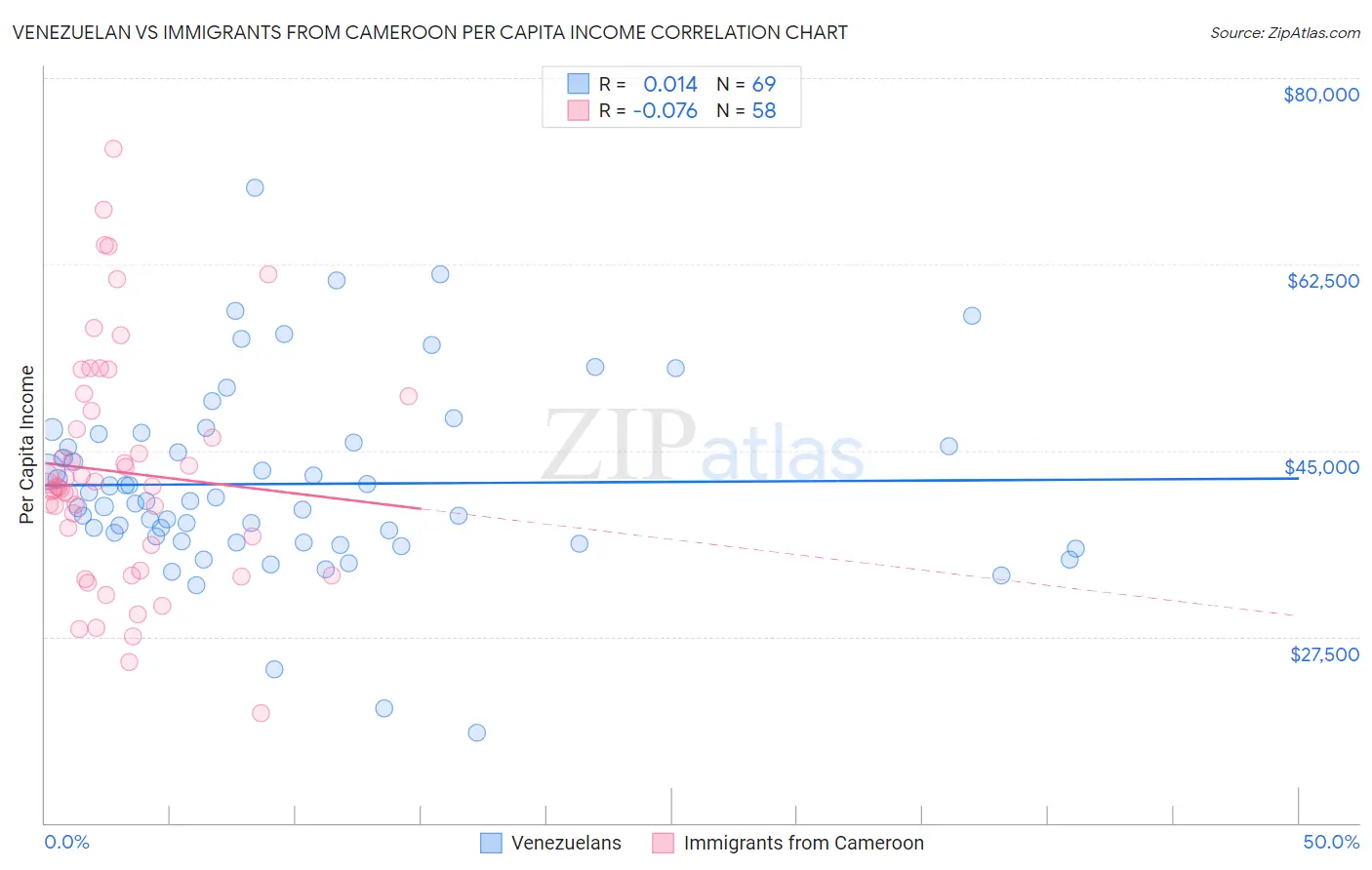 Venezuelan vs Immigrants from Cameroon Per Capita Income