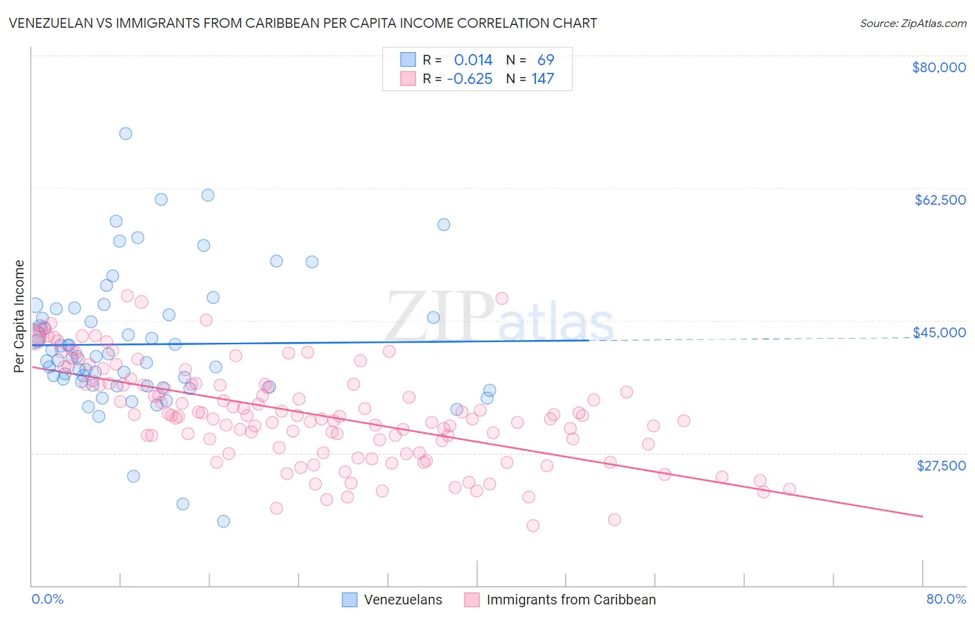 Venezuelan vs Immigrants from Caribbean Per Capita Income