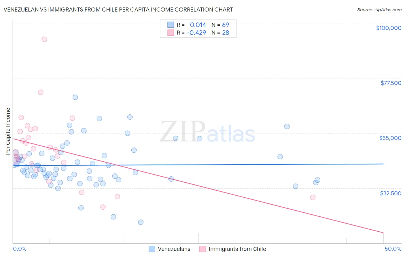 Venezuelan vs Immigrants from Chile Per Capita Income
