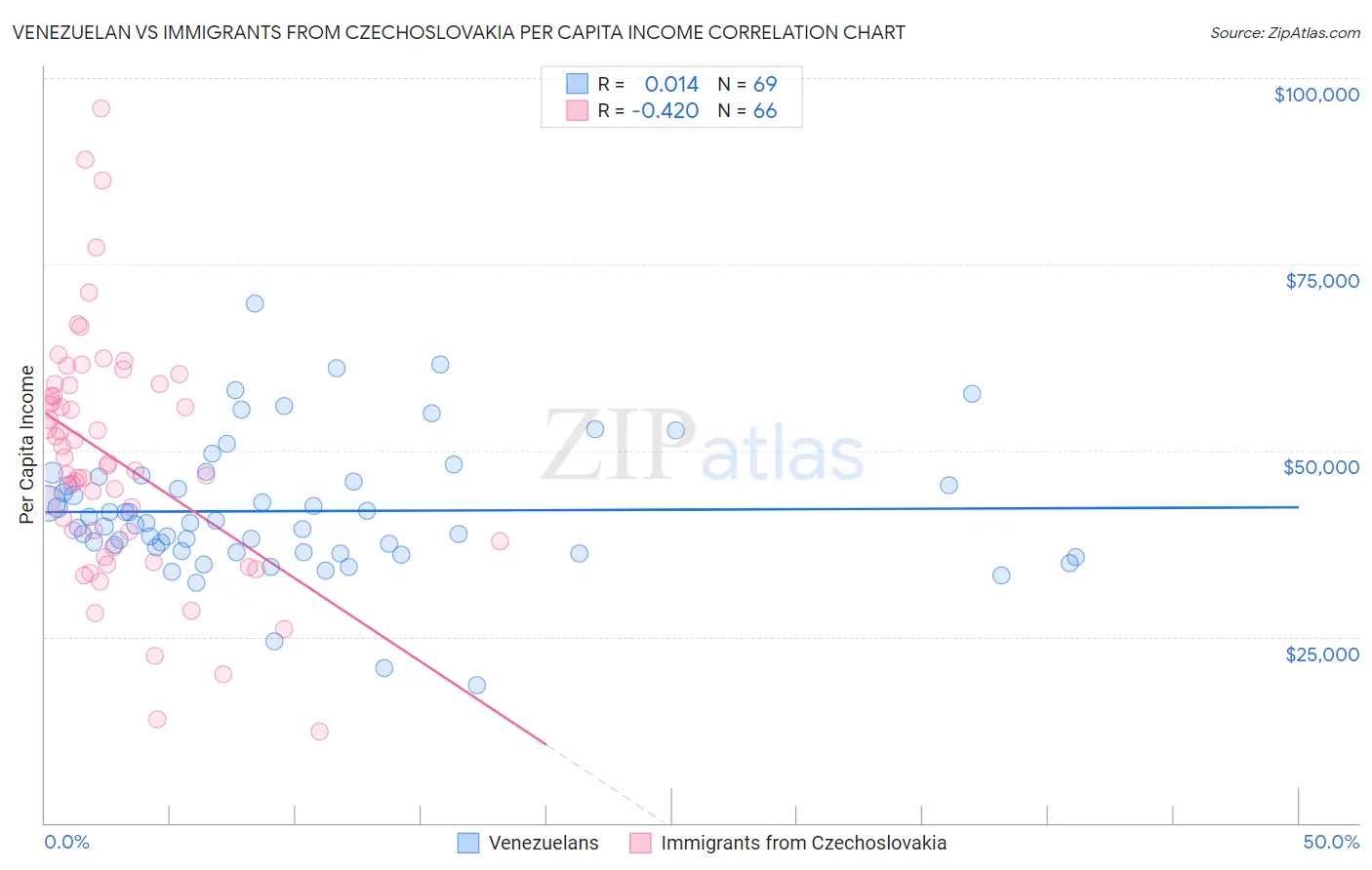 Venezuelan vs Immigrants from Czechoslovakia Per Capita Income