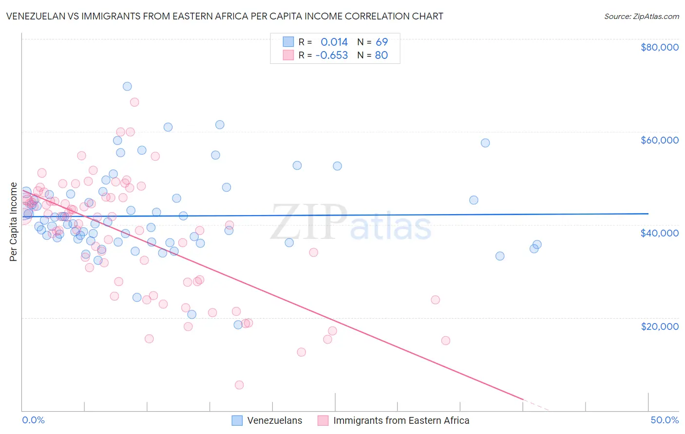 Venezuelan vs Immigrants from Eastern Africa Per Capita Income