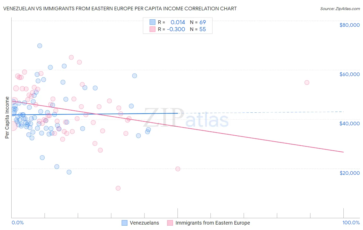 Venezuelan vs Immigrants from Eastern Europe Per Capita Income