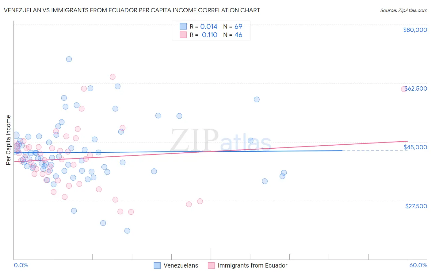 Venezuelan vs Immigrants from Ecuador Per Capita Income