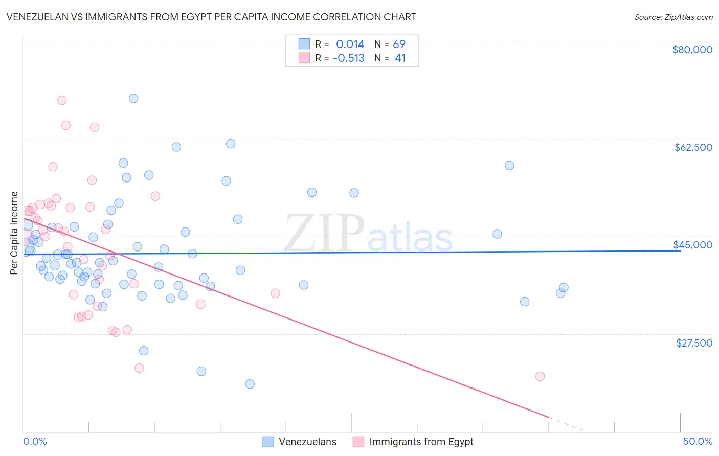 Venezuelan vs Immigrants from Egypt Per Capita Income