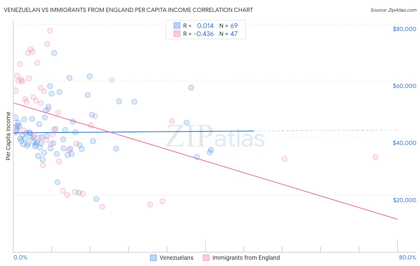 Venezuelan vs Immigrants from England Per Capita Income