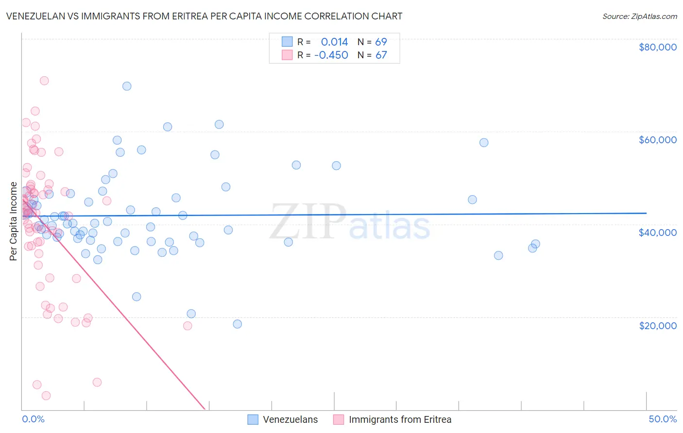 Venezuelan vs Immigrants from Eritrea Per Capita Income