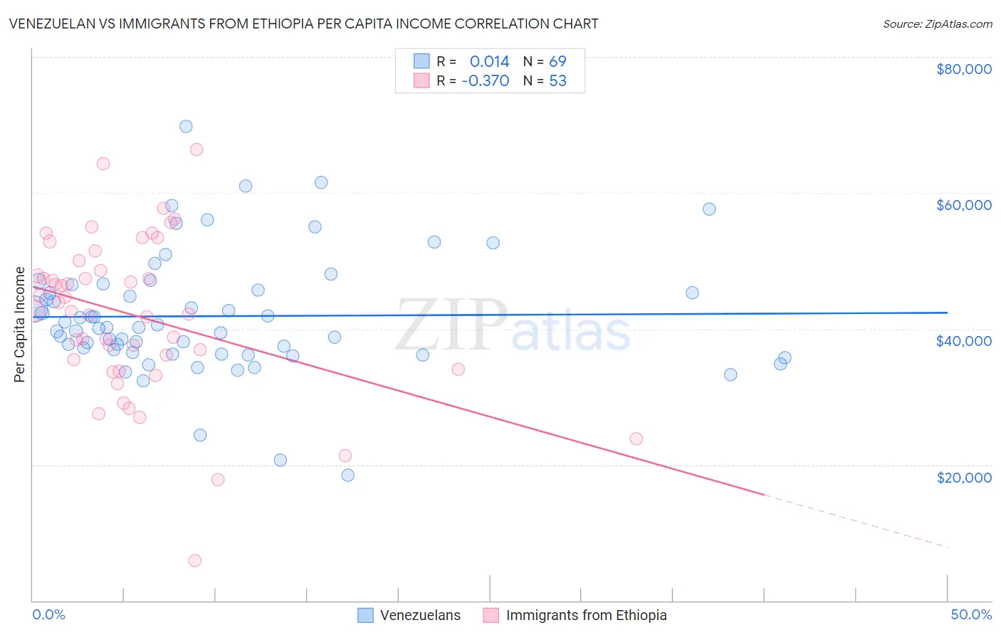 Venezuelan vs Immigrants from Ethiopia Per Capita Income